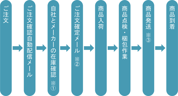 ご注文からお届けまでの流れ